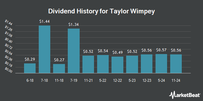 Dividend History for Taylor Wimpey (OTCMKTS:TWODY)