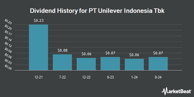 Dividend History for PT Unilever Indonesia Tbk (OTCMKTS:UNLRY)