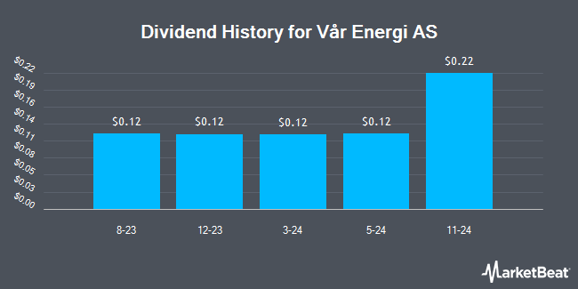 Dividend History for Vår Energi AS (OTCMKTS:VARRY)