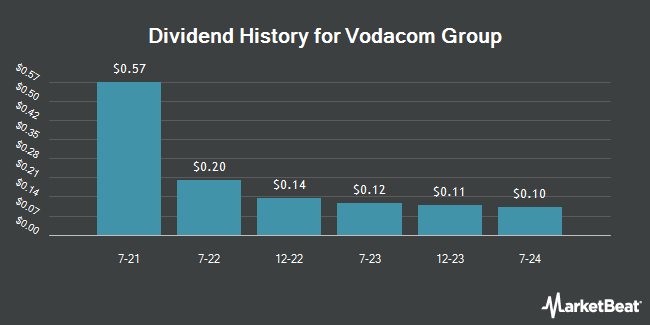 Dividend History for Vodacom Group (OTCMKTS:VDMCY)