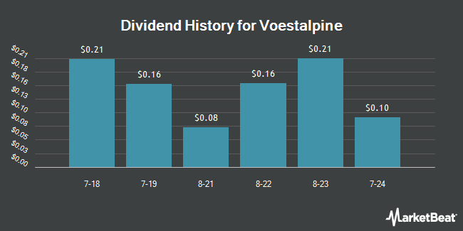 Dividend History for Voestalpine (OTCMKTS:VLPNY)
