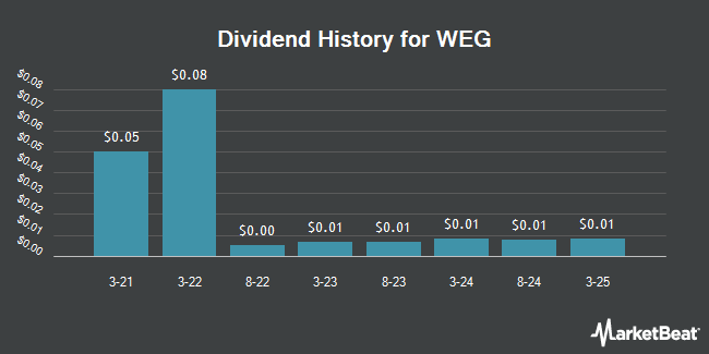 Dividend History for WEG (OTCMKTS:WEGZY)