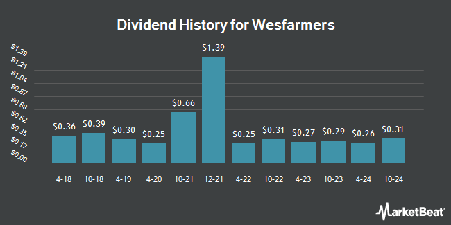 Dividend History for Wesfarmers (OTCMKTS:WFAFY)