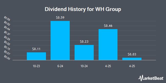 Dividend History for WH Group (OTCMKTS:WHGLY)