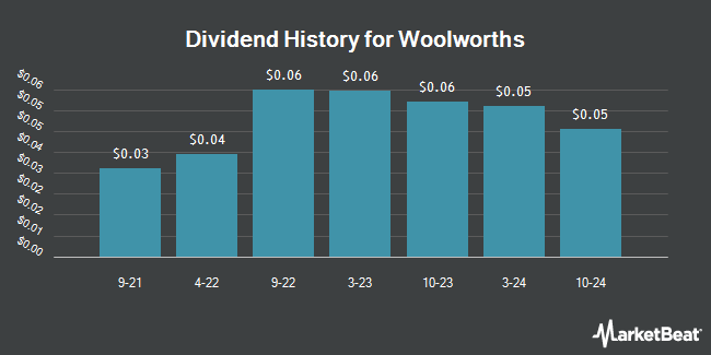 Dividend History for Woolworths (OTCMKTS:WLWHY)