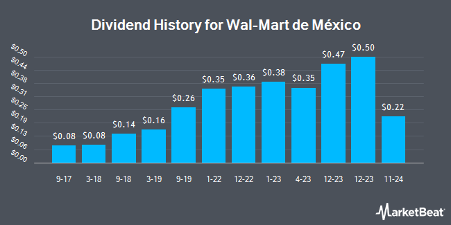 Dividend History for Wal-Mart de México (OTCMKTS:WMMVY)