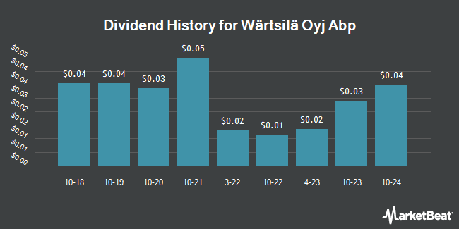 Dividend History for Wärtsilä Oyj Abp (OTCMKTS:WRTBY)