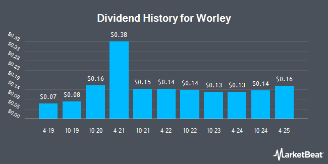 Dividend History for Worley (OTCMKTS:WYGPY)