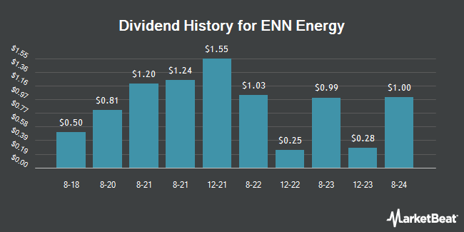 Dividend History for ENN Energy (OTCMKTS:XNGSY)