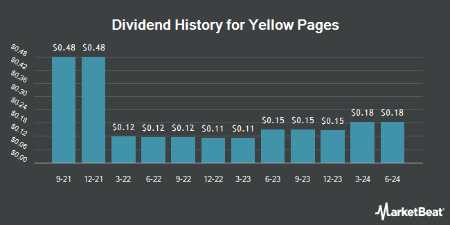 Dividend History for Yellow Pages (OTCMKTS:YLWDF)
