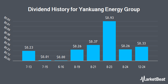 Dividend History for Yankuang Energy Group (OTCMKTS:YZCAY)