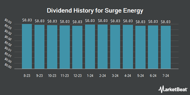 Dividend History for Surge Energy (OTCMKTS:ZPTAF)