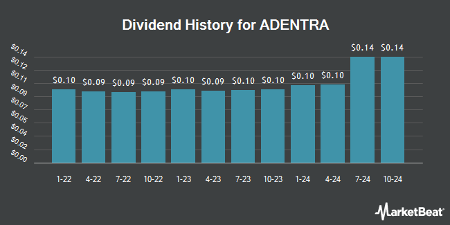 Dividend History for ADENTRA (TSE:ADEN)