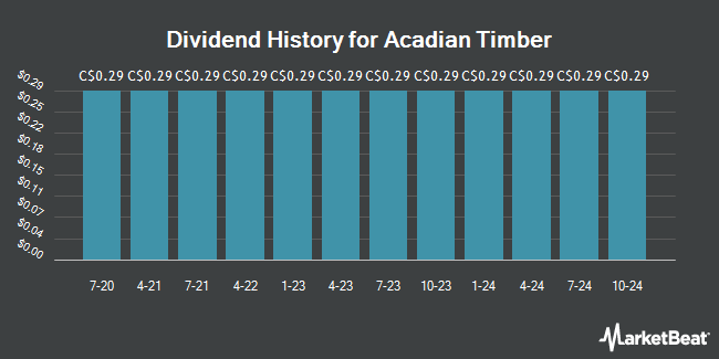 Dividend History for Acadian Timber (TSE:ADN)