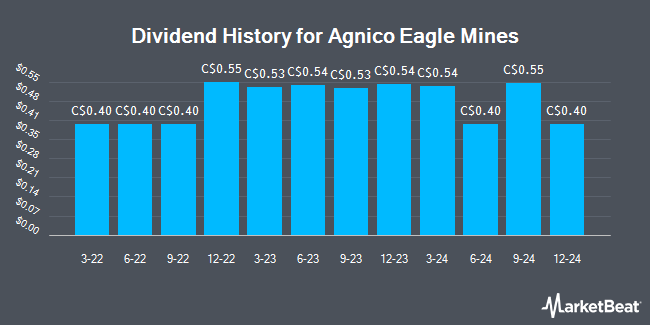 Dividend History for Agnico Eagle Mines (TSE:AEM)