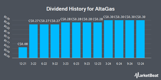 Dividend History for AltaGas (TSE:ALA)