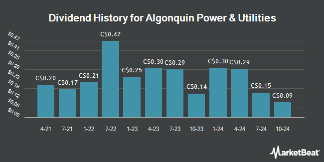 Dividend History for Algonquin Power & Utilities (TSE:AQN)