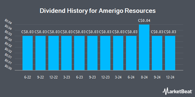 Dividend History for Amerigo Resources (TSE:ARG)