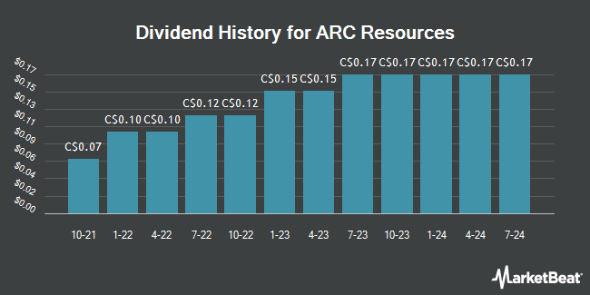 Dividend History for ARC Resources (TSE:ARX)