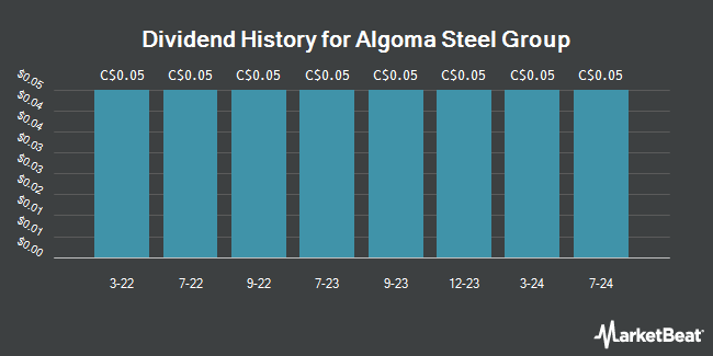 Dividend History for Algoma Steel Group (TSE:ASTL)