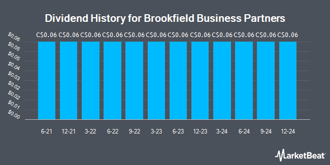 Dividend History for Brookfield Business Partners (TSE:BBU.UN)