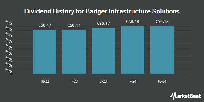 Dividend History for Badger Infrastructure Solutions (TSE:BDGI)