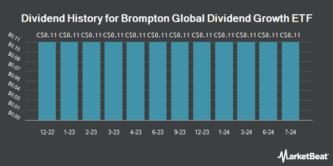 Dividend History for Brompton Global Dividend Growth ETF (TSE:BDIV)