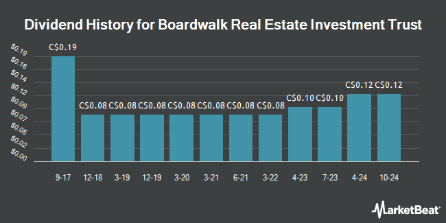 Dividend History for Boardwalk Real Estate Investment Trust (TSE:BEI)