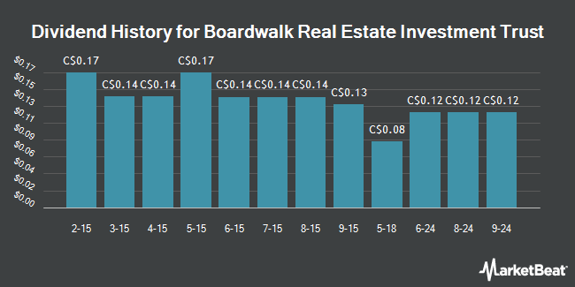 Dividend History for Boardwalk Real Estate Investment Trust (TSE:BEI.UN)