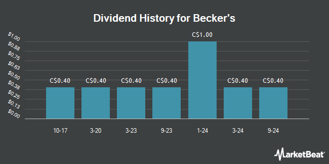 Dividend History for Becker's (TSE:BEK)