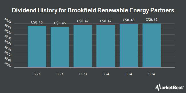 Dividend History for Brookfield Renewable Energy Partners (TSE:BEP)