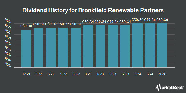 Dividend History for Brookfield Renewable Partners (TSE:BEP.UN)