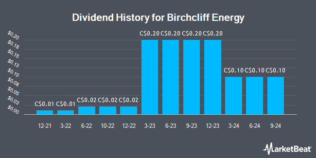 Dividend History for Birchcliff Energy (TSE:BIR)