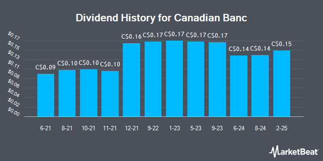 Dividend History for Canadian Banc (TSE:BK)