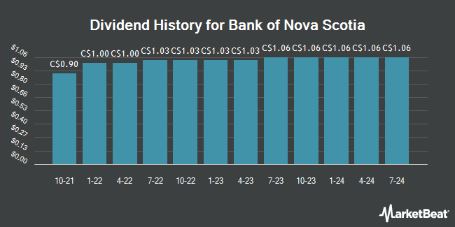 Dividend History for Bank of Nova Scotia (TSE:BNS)