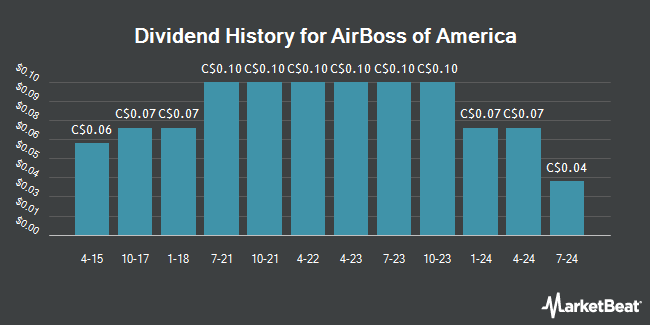 Dividend History for AirBoss of America (TSE:BOS)