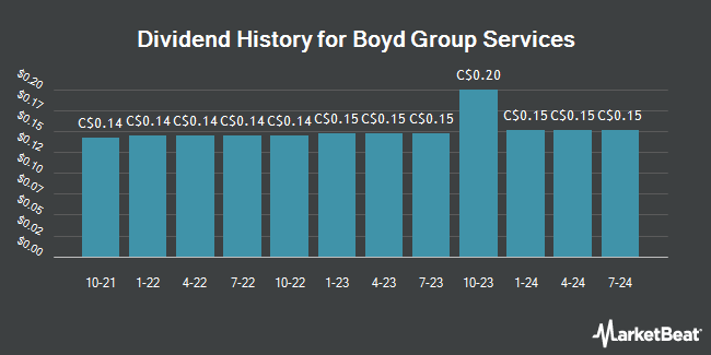 Dividend History for Boyd Group Services (TSE:BYD)