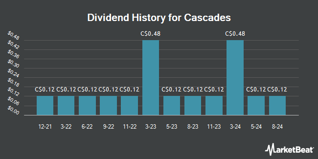 Dividend History for Cascades (TSE:CAS)