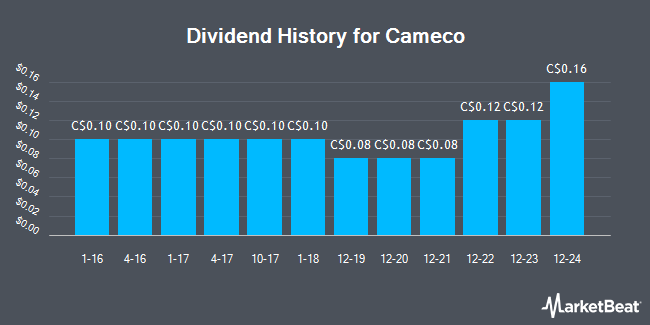 Dividend History for Cameco (TSE:CCO)