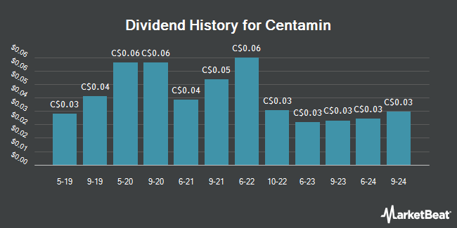 Dividend History for Centamin (TSE:CEE)