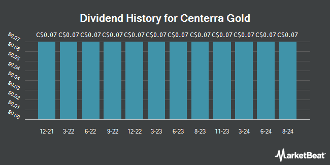 Dividend History for Centerra Gold (TSE:CG)