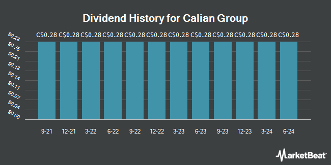 Dividend History for Calian Group (TSE:CGY)
