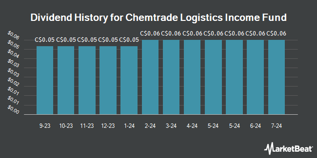 Dividend History for Chemtrade Logistics Income Fund (TSE:CHE)