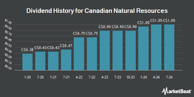 Dividend History for Canadian Natural Resources (TSE:CNQ)
