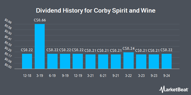 Dividend History for Corby Spirit and Wine (TSE:CSW.A)