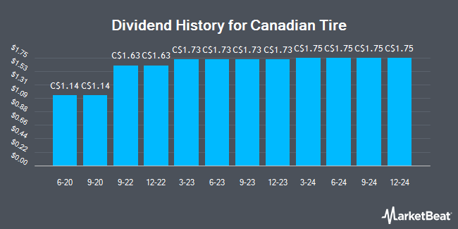 Dividend History for Canadian Tire (TSE:CTC)