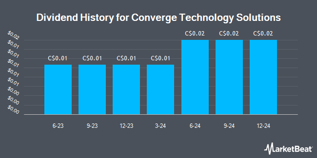 Dividend History for Converge Technology Solutions (TSE:CTS)