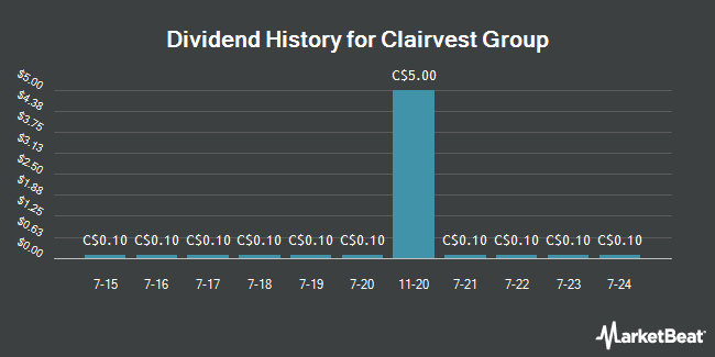 Dividend History for Clairvest Group (TSE:CVG)