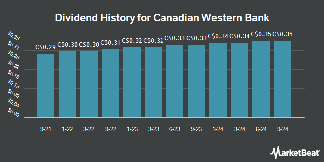 Dividend History for Canadian Western Bank (TSE:CWB)