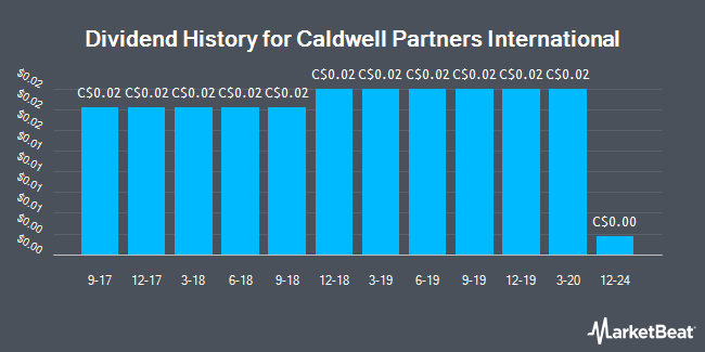 Dividend History for Caldwell Partners International (TSE:CWL)